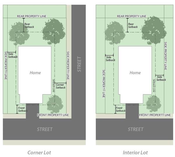 Corner Lot and Interior Lot with setbacks